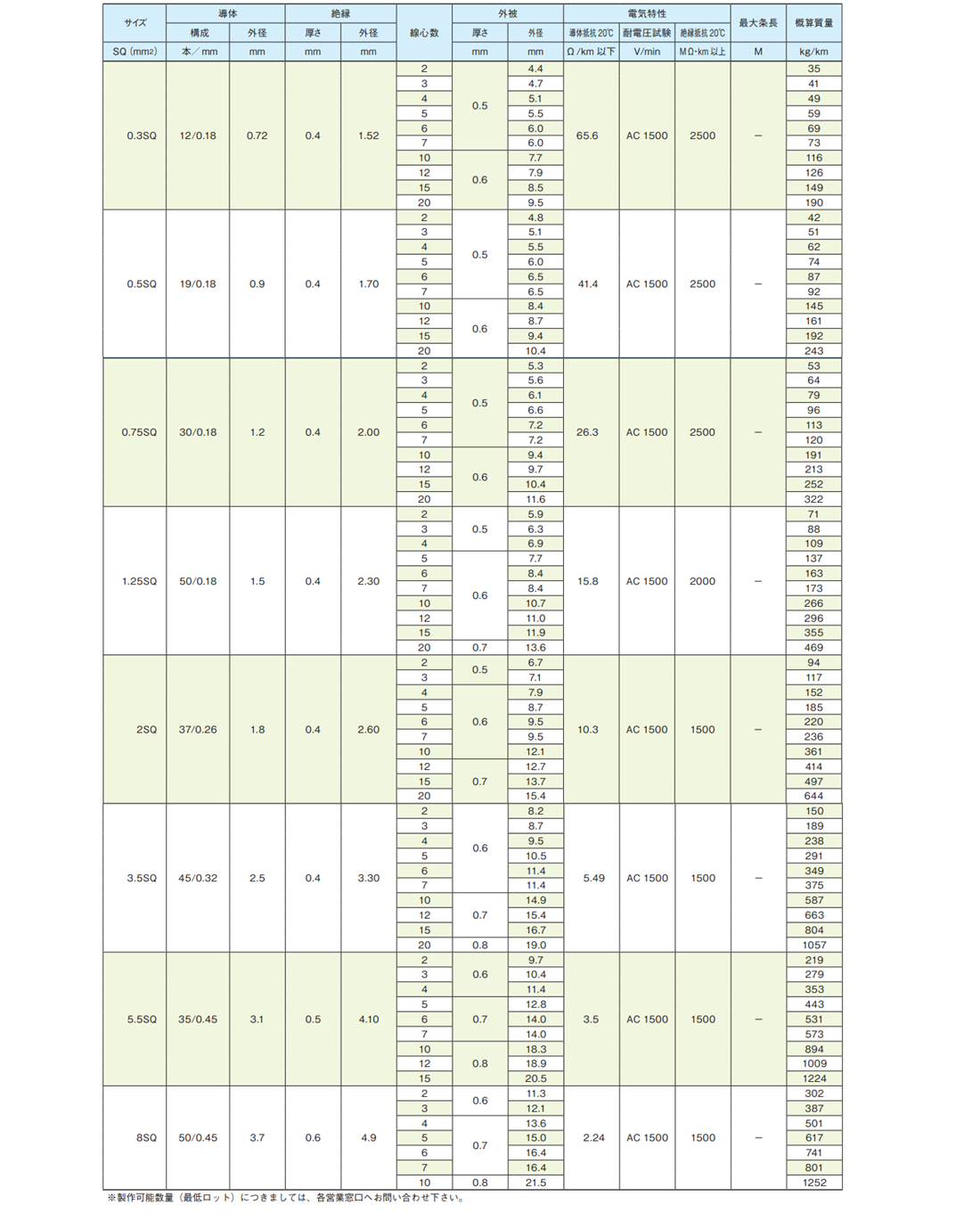 ●〇〇〇表(タイトルが入る場合)